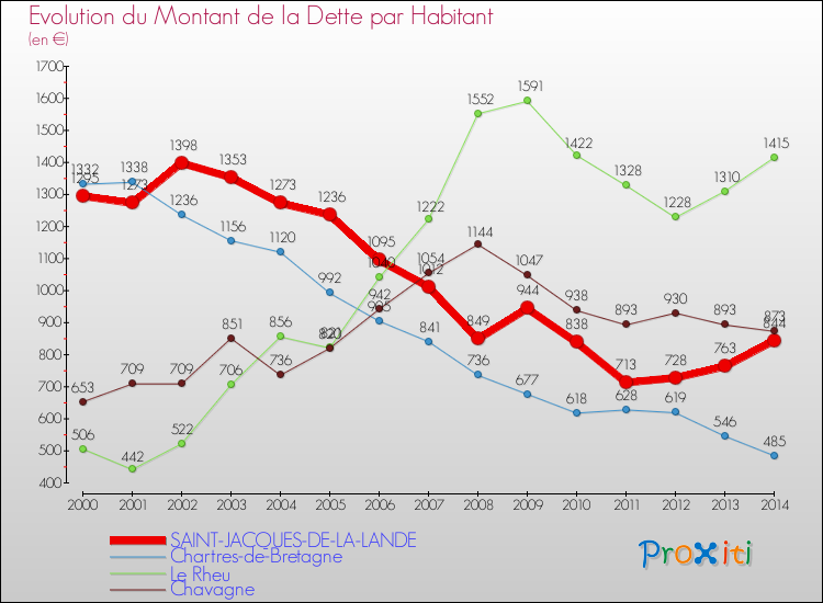 Evolution de la dette par habitant pour la commune de SAINT-JACQUES-DE-LA-LANDE et les communes proches de 2000 à 2014 Comparaison de la dette par habitant pour SAINT-JACQUES-DE-LA-LANDE et les communes voisines de 2000 à 2014