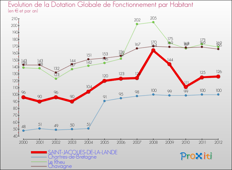 Evolution et montant de la dotation globale de fonctionnement par Habitant pour SAINT-JACQUES-DE-LA-LANDE et les communes proches Comparaison des dotations globales de fonctionnement par habitant pour SAINT-JACQUES-DE-LA-LANDE et les communes voisines
