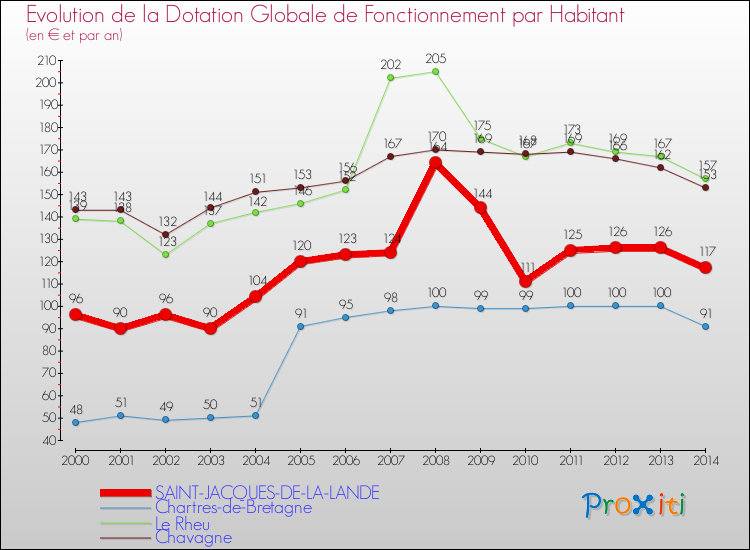 Evolution et montant de la dotation globale de fonctionnement par Habitant pour SAINT-JACQUES-DE-LA-LANDE et les communes proches de 2000 à 2014. Comparaison des dotations globales de fonctionnement par habitant pour SAINT-JACQUES-DE-LA-LANDE et les communes voisines de 2000 à 2014.