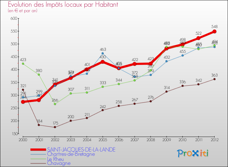 Evolution et montant des impôts locaux par Habitant pour SAINT-JACQUES-DE-LA-LANDE et les communes proches Comparaison des impôts locaux par habitant pour SAINT-JACQUES-DE-LA-LANDE et les communes voisines