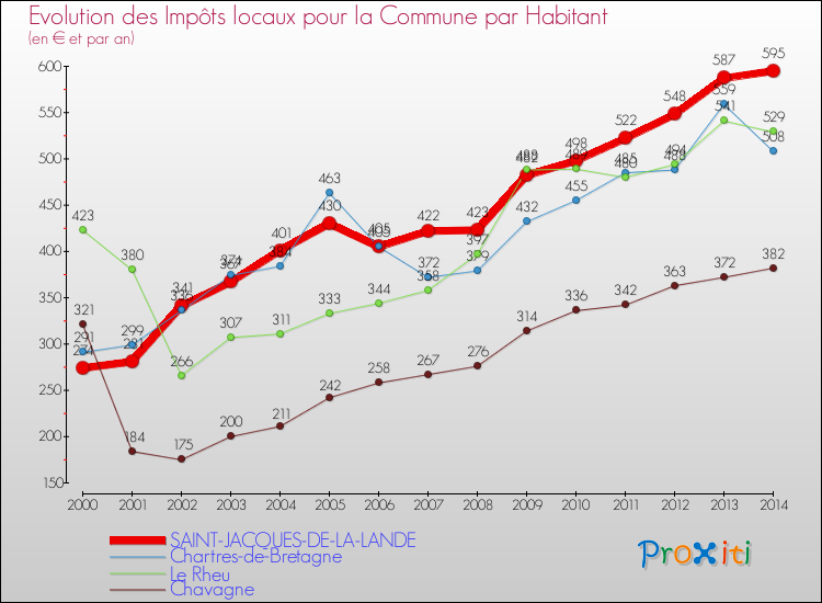 Evolution et montant des impôts locaux par Habitant pour SAINT-JACQUES-DE-LA-LANDE et les communes proches de 2000 à 2014 Comparaison des impôts locaux par habitant pour SAINT-JACQUES-DE-LA-LANDE et les communes voisines de 2000 à 2014