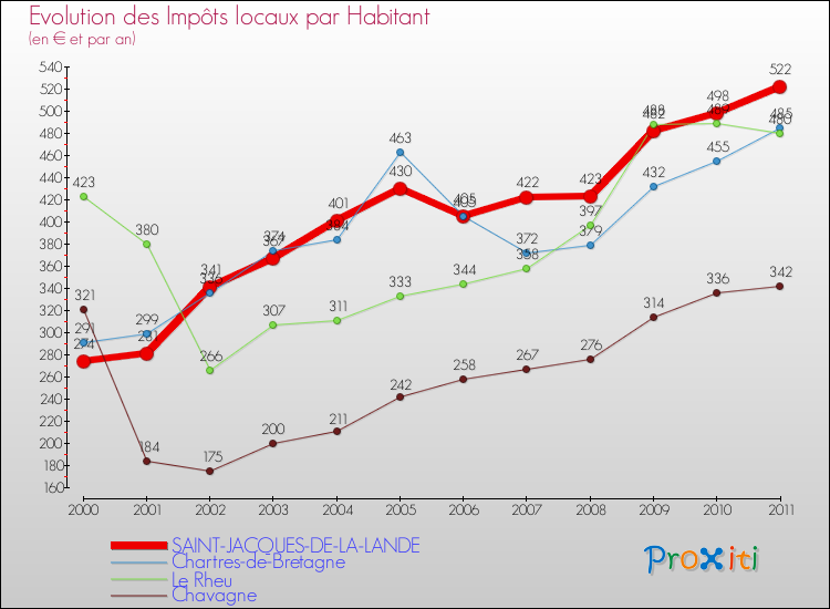 Evolution et montant des impôts locaux par Habitant pour SAINT-JACQUES-DE-LA-LANDE et les communes proches Comparaison des impôts locaux par habitant pour SAINT-JACQUES-DE-LA-LANDE et les communes voisines