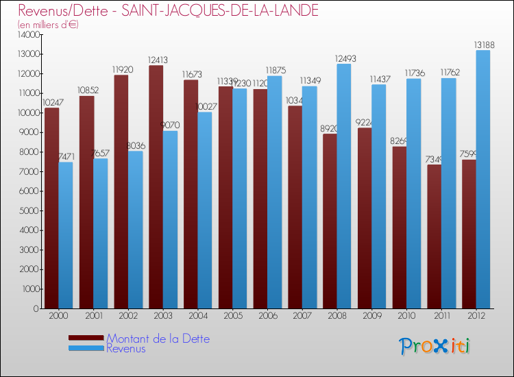 Evolution comparée de la dette et des revenus pour la commune de SAINT-JACQUES-DE-LA-LANDE de 2000 à 2012 Comparaison de la dette et des revenus pour SAINT-JACQUES-DE-LA-LANDE de 2000 à 2012