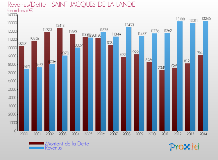 Evolution comparée de la dette et des revenus pour la commune de SAINT-JACQUES-DE-LA-LANDE de 2000 à 2014 Comparaison de la dette et des revenus pour SAINT-JACQUES-DE-LA-LANDE de 2000 à 2014