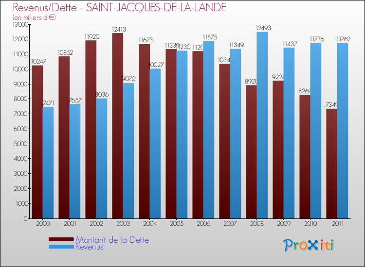 Evolution comparée de la dette et des revenus pour la commune de SAINT-JACQUES-DE-LA-LANDE de 2000 à 2011 Comparaison de la dette et des revenus pour SAINT-JACQUES-DE-LA-LANDE de 2000 à 2011
