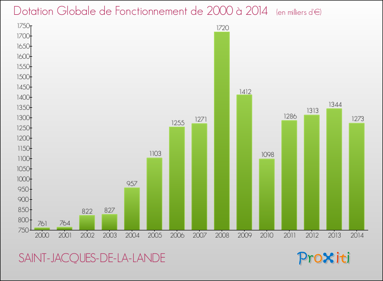 Evolution du montant de la Dotation Globale de Fonctionnement pour la commune de SAINT-JACQUES-DE-LA-LANDE de 2000 à 2014 Evolution du montant de la Dotation Globale de Fonctionnement pour SAINT-JACQUES-DE-LA-LANDE de 2000 à 2014