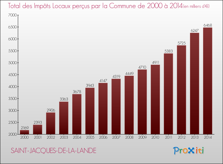 Evolution des Impôts Locaux pour la commune de SAINT-JACQUES-DE-LA-LANDE de 2000 à 2014 Evolution des Impôts Locaux pour SAINT-JACQUES-DE-LA-LANDE de 2000 à 2014