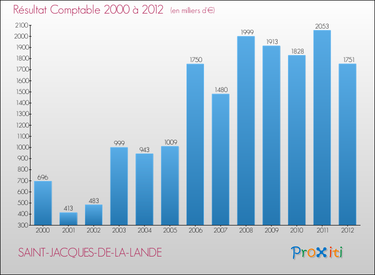 Evolution du résultat comptable pour la commune de SAINT-JACQUES-DE-LA-LANDE de 2000 à 2012 Evolution du résultat comptable pour SAINT-JACQUES-DE-LA-LANDE de 2000 à 2012