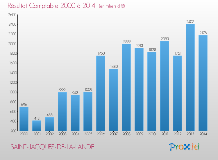 Evolution du résultat comptable pour la commune de SAINT-JACQUES-DE-LA-LANDE de 2000 à 2014 Evolution du résultat comptable pour SAINT-JACQUES-DE-LA-LANDE de 2000 à 2014
