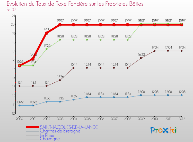 Evolution du taux de la taxe foncière sur le bati pour SAINT-JACQUES-DE-LA-LANDE et les communes proches de 2000 à 2012 Comparaison des taux de taxe foncière sur le bati pour SAINT-JACQUES-DE-LA-LANDE et les communes voisines de 2000 à 2012