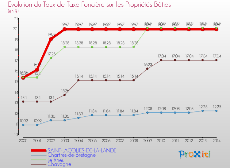 Evolution du taux de la taxe foncière sur le bati pour SAINT-JACQUES-DE-LA-LANDE et les communes proches de 2000 à 2014 Comparaison des taux de taxe foncière sur le bati pour SAINT-JACQUES-DE-LA-LANDE et les communes voisines de 2000 à 2014