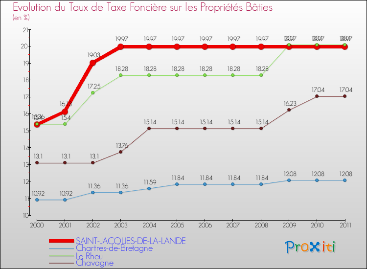 Evolution du taux de la taxe foncière sur le bati pour SAINT-JACQUES-DE-LA-LANDE et les communes proches Comparaison des taux de taxe foncière sur le bati pour SAINT-JACQUES-DE-LA-LANDE et les communes voisines