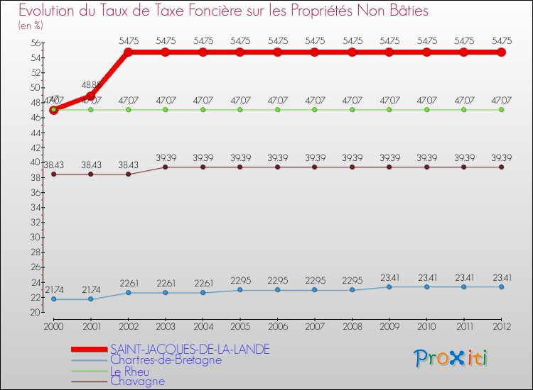 Evolution du taux de la taxe foncière sur les immeubles et terrains non batis pour SAINT-JACQUES-DE-LA-LANDE et les communes proches de 2000 à 2012 Comparaison des taux de la taxe foncière sur les immeubles et terrains non batis pour SAINT-JACQUES-DE-LA-LANDE et les communes voisines de 2000 à 2012