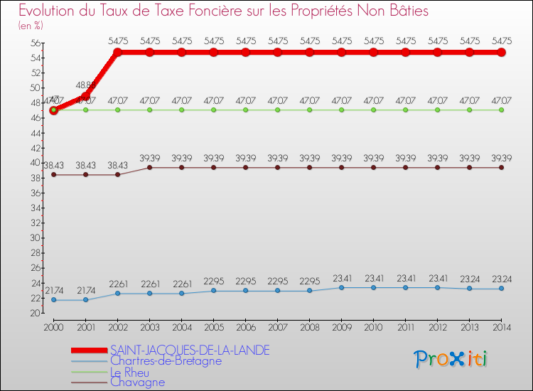 Evolution du taux de la taxe foncière sur les immeubles et terrains non batis pour SAINT-JACQUES-DE-LA-LANDE et les communes proches de 2000 à 2014 Comparaison des taux de la taxe foncière sur les immeubles et terrains non batis pour SAINT-JACQUES-DE-LA-LANDE et les communes voisines de 2000 à 2014