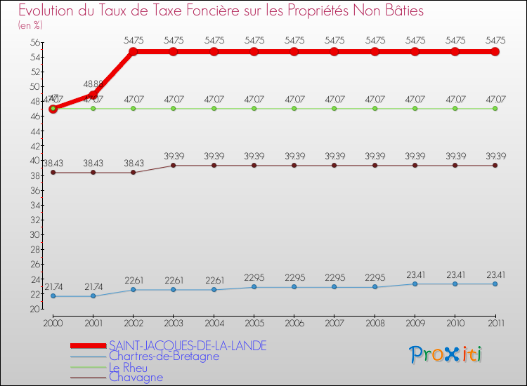 Evolution du taux de la taxe foncière sur les immeubles et terrains non batis pour SAINT-JACQUES-DE-LA-LANDE et les communes proches Comparaison des taux de la taxe foncière sur les immeubles et terrains non batis pour SAINT-JACQUES-DE-LA-LANDE et les communes voisines