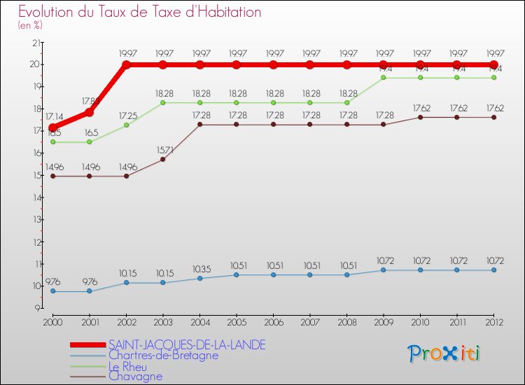 Evolution du taux de la taxe d'habitation pour SAINT-JACQUES-DE-LA-LANDE et les communes proches Comparaison des taux de la taxe d'habitation pour SAINT-JACQUES-DE-LA-LANDE et les communes voisines