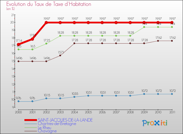 Evolution du taux de la taxe d'habitation pour SAINT-JACQUES-DE-LA-LANDE et les communes proches Comparaison des taux de la taxe d'habitation pour SAINT-JACQUES-DE-LA-LANDE et les communes voisines