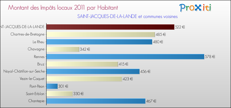 Montant des impôts locaux par Habitant pour SAINT-JACQUES-DE-LA-LANDE et les communes proches Comparaison des impôts locaux par habitant pour SAINT-JACQUES-DE-LA-LANDE et les communes voisines