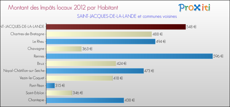 Montant des impôts locaux par Habitant pour SAINT-JACQUES-DE-LA-LANDE et les communes proches Comparaison des impôts locaux par habitant pour SAINT-JACQUES-DE-LA-LANDE et les communes voisines