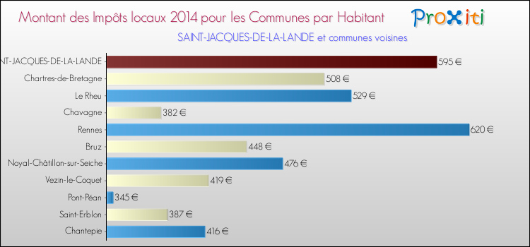 Montant des impôts locaux par Habitant pour SAINT-JACQUES-DE-LA-LANDE et les communes proches en 2014 Comparaison des impôts locaux par habitant pour SAINT-JACQUES-DE-LA-LANDE et les communes voisines en 2014
