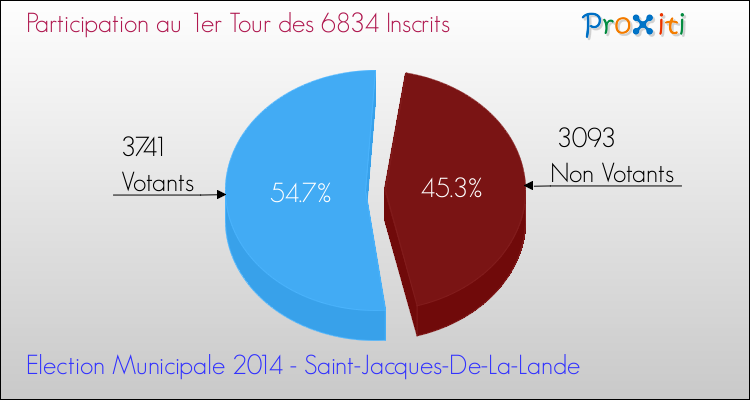 Participation au 1er Tour des Elections Municipales 2014 de la commune de Saint-Jacques-De-La-Lande Elections Municipales 2014 - Participation au 1er Tour pour la commune de Saint-Jacques-De-La-Lande