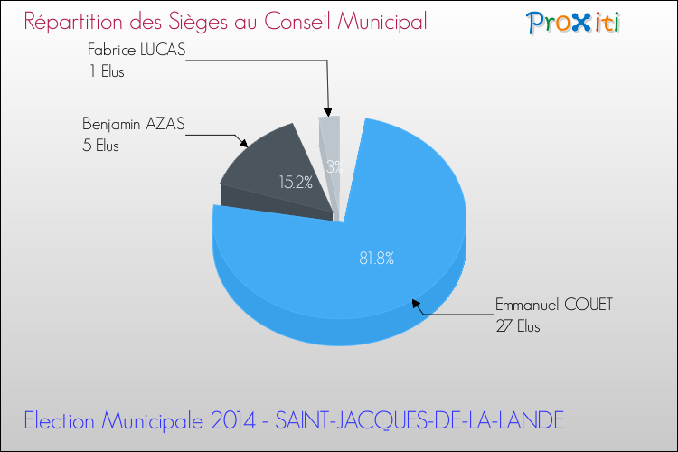Répartition des élus au conseil municipal entre les listes à l'issue du 1er Tour des Elections Municipales 2014 de la commune de SAINT-JACQUES-DE-LA-LANDE Elections Municipales 2014 - Répartition des élus au conseil municipal entre les listes à l'issue du 1er Tour pour la commune de SAINT-JACQUES-DE-LA-LANDE