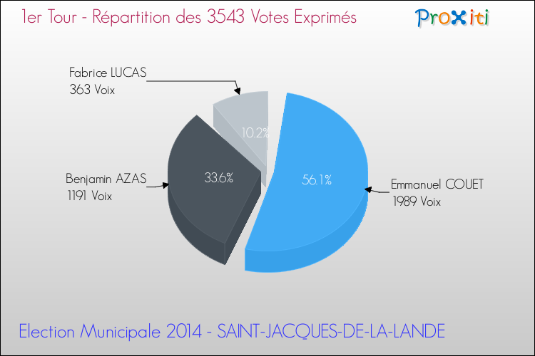 Répartition des votes exprimés au 1er Tour des Elections Municipales 2014 de la commune de SAINT-JACQUES-DE-LA-LANDE Elections Municipales 2014 - Répartition des votes exprimés au 1er Tour pour la commune de SAINT-JACQUES-DE-LA-LANDE