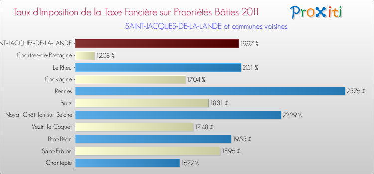 Taux d'imposition de la taxe foncière sur le bati 2011 pour SAINT-JACQUES-DE-LA-LANDE et les communes proches Comparaison des taux d'imposition de la taxe foncière sur le bati 2011 pour SAINT-JACQUES-DE-LA-LANDE et les communes voisines