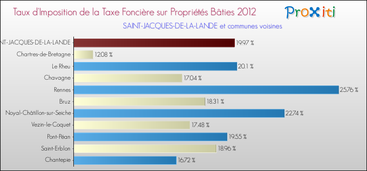 Taux d'imposition de la taxe foncière sur le bati 2012 pour SAINT-JACQUES-DE-LA-LANDE et les communes proches Comparaison des taux d'imposition de la taxe foncière sur le bati 2012 pour SAINT-JACQUES-DE-LA-LANDE et les communes voisines