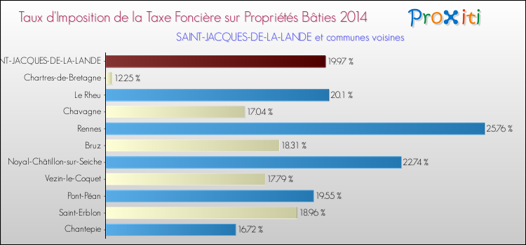 Taux d'imposition de la taxe foncière sur le bati 2014 pour SAINT-JACQUES-DE-LA-LANDE et les communes proches Comparaison des taux d'imposition de la taxe foncière sur le bati 2014 pour SAINT-JACQUES-DE-LA-LANDE et les communes voisines