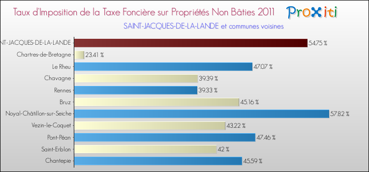 Taux d'imposition de la taxe foncière sur les immeubles et terrains non batis 2011 pour SAINT-JACQUES-DE-LA-LANDE et les communes proches Comparaison des taux d'imposition de la taxe foncière sur les immeubles et terrains non batis 2011 pour SAINT-JACQUES-DE-LA-LANDE et les communes voisines