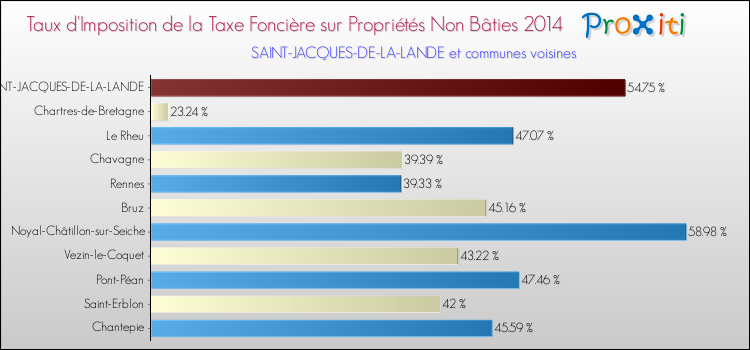 Taux d'imposition de la taxe foncière sur les immeubles et terrains non batis 2014 pour SAINT-JACQUES-DE-LA-LANDE et les communes proches Comparaison des taux d'imposition de la taxe foncière sur les immeubles et terrains non batis 2014 pour SAINT-JACQUES-DE-LA-LANDE et les communes voisines