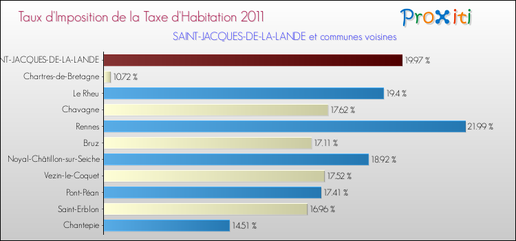 Taux d'imposition de la taxe d'habitation 2011 pour SAINT-JACQUES-DE-LA-LANDE et les communes proches Comparaison des taux d'imposition de la taxe d'habitation 2011 pour SAINT-JACQUES-DE-LA-LANDE et les communes voisines