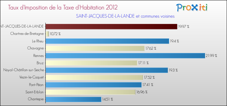 Taux d'imposition de la taxe d'habitation 2012 pour SAINT-JACQUES-DE-LA-LANDE et les communes proches Comparaison des taux d'imposition de la taxe d'habitation 2012 pour SAINT-JACQUES-DE-LA-LANDE et les communes voisines