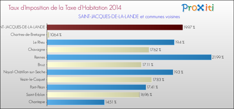 Taux d'imposition de la taxe d'habitation 2014 pour SAINT-JACQUES-DE-LA-LANDE et les communes proches Comparaison des taux d'imposition de la taxe d'habitation 2014 pour SAINT-JACQUES-DE-LA-LANDE et les communes voisines