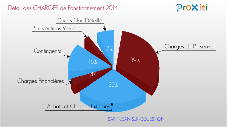 Décomposition des Charges de Fonctionnement 2014 de la commune de SAINT-JEAN-SUR-COUESNON Charges de Fonctionnement 2014 pour la commune de SAINT-JEAN-SUR-COUESNON