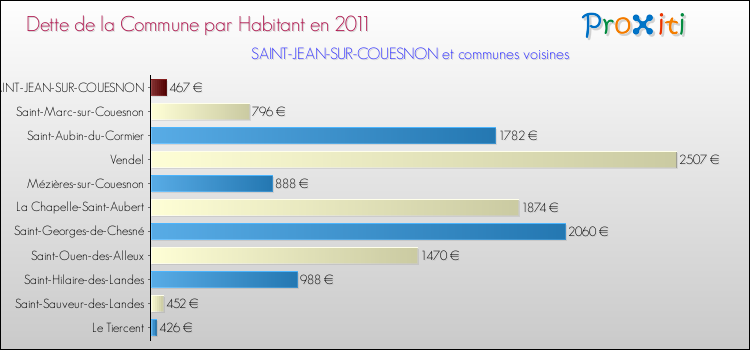 Dette par habitant de la commune en 2011 pour SAINT-JEAN-SUR-COUESNON et les communes proches Comparaison de la dette par habitant de la commune en 2011 pour SAINT-JEAN-SUR-COUESNON et les communes voisines