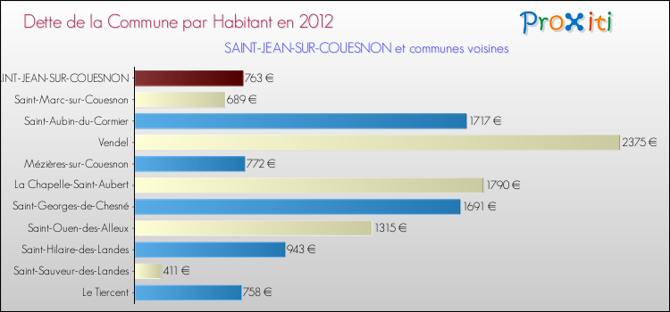 Dette par habitant de la commune en 2012 pour SAINT-JEAN-SUR-COUESNON et les communes proches Comparaison de la dette par habitant de la commune en 2012 pour SAINT-JEAN-SUR-COUESNON et les communes voisines