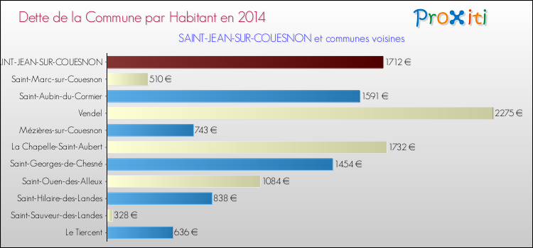 Dette par habitant de la commune en 2014 pour SAINT-JEAN-SUR-COUESNON et les communes proches Comparaison de la dette par habitant de la commune en 2014 pour SAINT-JEAN-SUR-COUESNON et les communes voisines