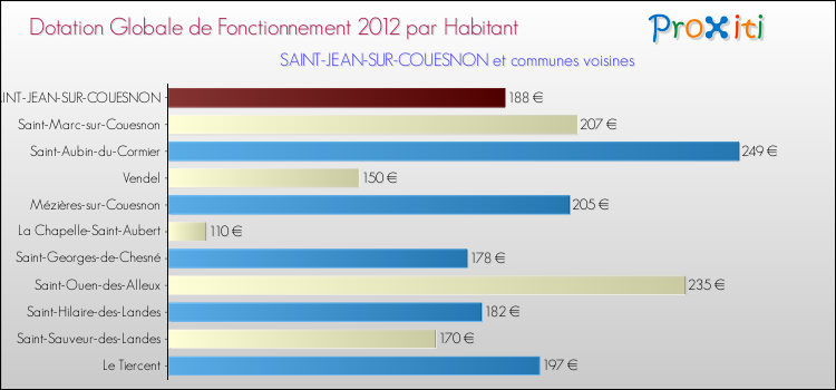 Montant des dotations globales de fonctionnement DGF par Habitant pour SAINT-JEAN-SUR-COUESNON et les communes proches Comparaison des des dotations globales de fonctionnement DGF par habitant pour SAINT-JEAN-SUR-COUESNON et les communes voisines