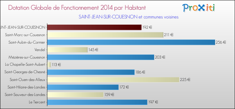 Montant des dotations globales de fonctionnement DGF par Habitant pour SAINT-JEAN-SUR-COUESNON et les communes proches en 2014. Comparaison des des dotations globales de fonctionnement DGF par habitant pour SAINT-JEAN-SUR-COUESNON et les communes voisines en 2014.