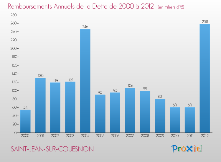 Evolution de l'annuité de la dette pour la commune de SAINT-JEAN-SUR-COUESNON de 2000 à 2012 Annuités de la dette pour SAINT-JEAN-SUR-COUESNON de 2000 à 2012