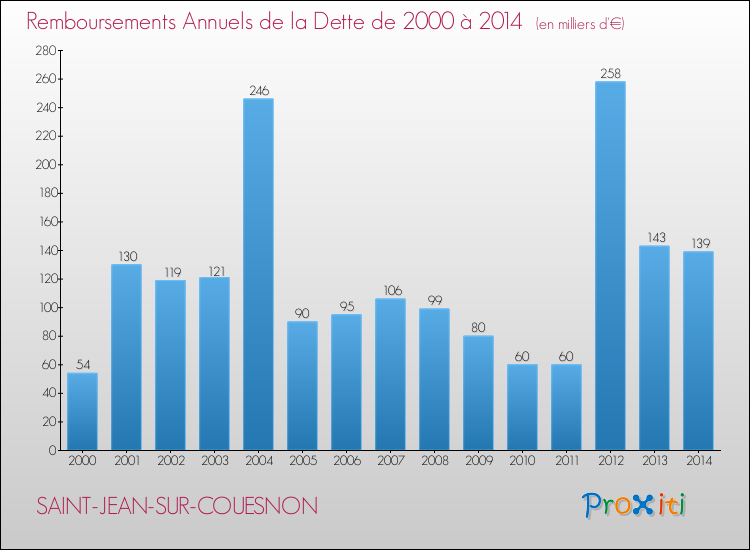 Evolution de l'annuité de la dette pour la commune de SAINT-JEAN-SUR-COUESNON de 2000 à 2014 Annuités de la dette pour SAINT-JEAN-SUR-COUESNON de 2000 à 2014
