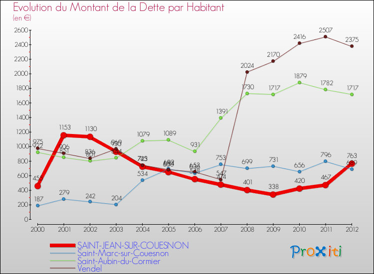 Evolution de la dette par habitant pour la commune de SAINT-JEAN-SUR-COUESNON et les communes proches de 2000 à 2012 Comparaison de la dette par habitant pour SAINT-JEAN-SUR-COUESNON et les communes voisines de 2000 à 2012