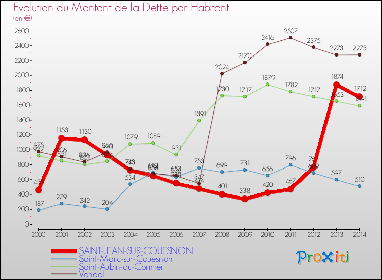 Evolution de la dette par habitant pour la commune de SAINT-JEAN-SUR-COUESNON et les communes proches de 2000 à 2014 Comparaison de la dette par habitant pour SAINT-JEAN-SUR-COUESNON et les communes voisines de 2000 à 2014
