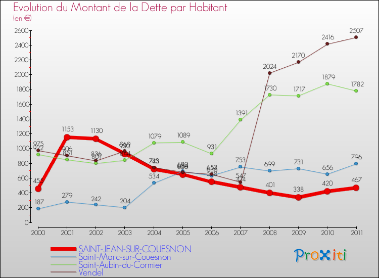 Evolution de la dette par habitant pour la commune de SAINT-JEAN-SUR-COUESNON et les communes proches Comparaison de la dette par habitant pour SAINT-JEAN-SUR-COUESNON et les communes voisines