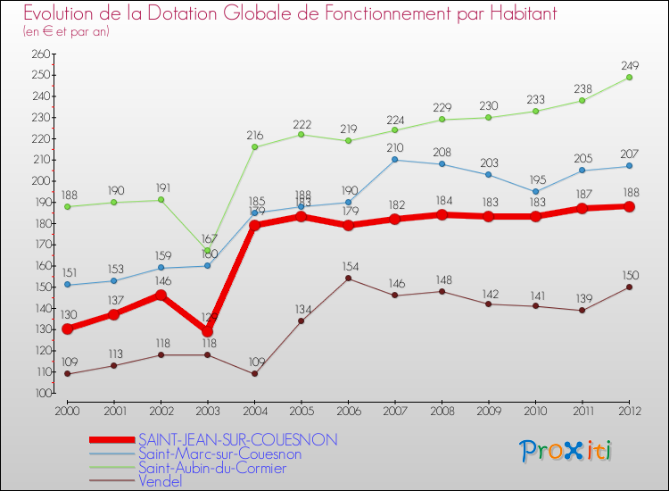 Evolution et montant de la dotation globale de fonctionnement par Habitant pour SAINT-JEAN-SUR-COUESNON et les communes proches Comparaison des dotations globales de fonctionnement par habitant pour SAINT-JEAN-SUR-COUESNON et les communes voisines