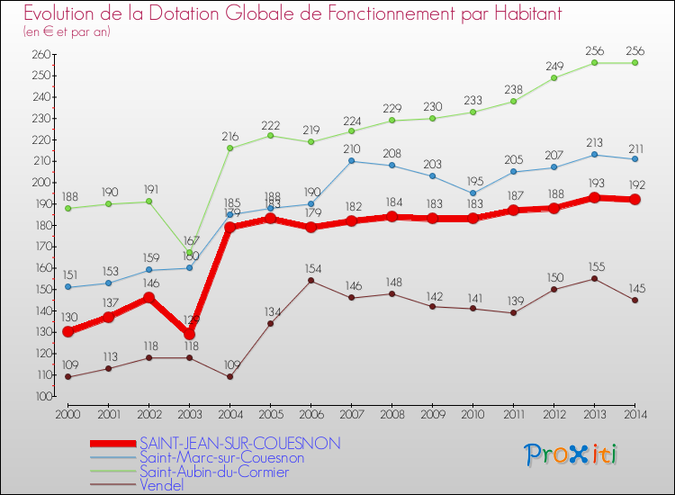 Evolution et montant de la dotation globale de fonctionnement par Habitant pour SAINT-JEAN-SUR-COUESNON et les communes proches de 2000 à 2014. Comparaison des dotations globales de fonctionnement par habitant pour SAINT-JEAN-SUR-COUESNON et les communes voisines de 2000 à 2014.