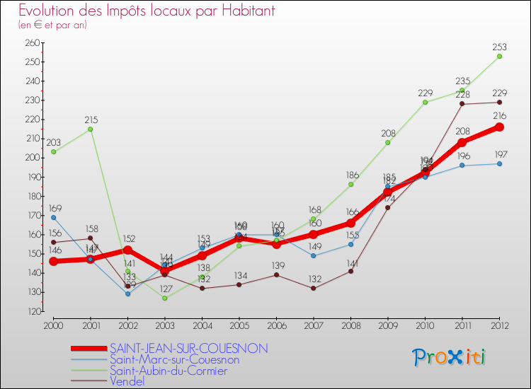 Evolution et montant des impôts locaux par Habitant pour SAINT-JEAN-SUR-COUESNON et les communes proches Comparaison des impôts locaux par habitant pour SAINT-JEAN-SUR-COUESNON et les communes voisines