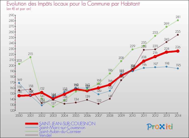 Evolution et montant des impôts locaux par Habitant pour SAINT-JEAN-SUR-COUESNON et les communes proches de 2000 à 2014 Comparaison des impôts locaux par habitant pour SAINT-JEAN-SUR-COUESNON et les communes voisines de 2000 à 2014